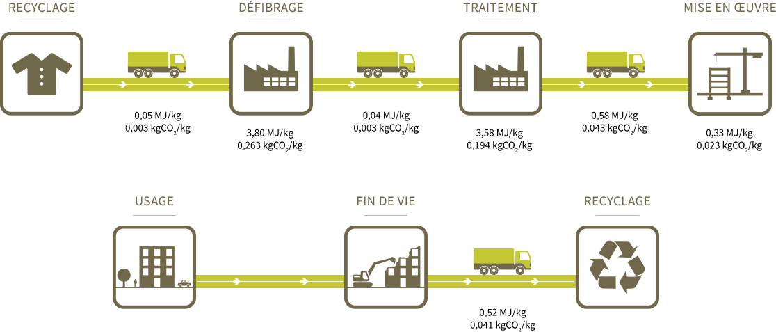 Consommation d’énergie et émissions de CO² pendant le cycle de vie de l’isolant